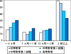 図表5：グラフ