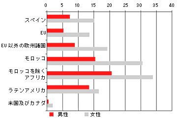 図1：国籍別・性別に見た失業率（2001年）