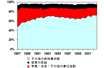 図2：失業前の状態別に見た失業者数（1987～2002年、％）
