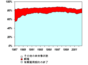 図3：失業した理由別に見た失業者（1987～2002年、％）