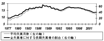 図4：平均失業期間（1978～2003年、カ月）