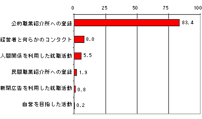 図5：雇用の探し方別に見た失業者の割合（2002年）