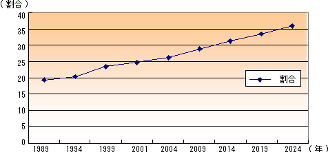 図：都市部人口が全人口に占める割合の推移（1989-2001）および推計（2004-2024）