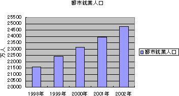 都市就業人口