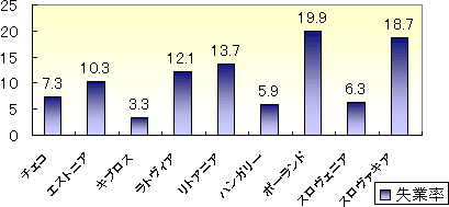 図１は2002年のEU加盟予定国の失業率を表すグラフ