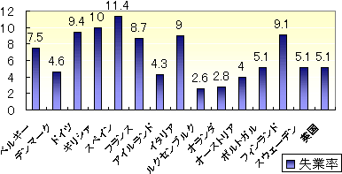 図２は2002年のEU加盟国の失業率を表すグラフ