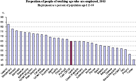 2003年度OECD諸国の雇用情勢