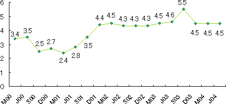 図：失業率推移(季節調整済値)