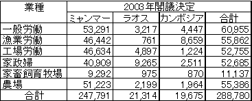 表1：業種別による臨時許可取得外国人労働者数