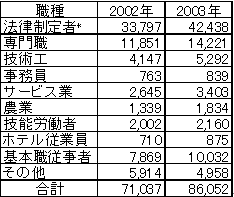 表2：タイにおける職業別外国人労働者数