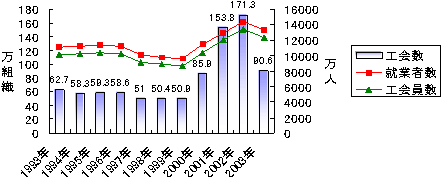 公会組織状況