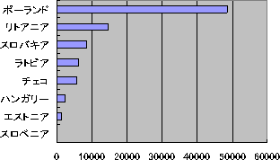国別労働者登録数（2004年5-9月）