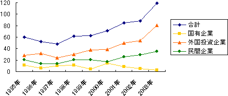 図1　ストライキ件数（事業形態別）