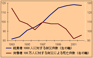 （図）1993年から2002年の労災件数