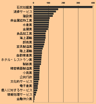 （図）2002年に部門別に見た労災件数（労働者1000人当たりの欠勤を伴う）