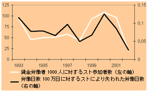 （図）1993年から2002年において、純粋に労働条件上の理由によるストの参加労働者数、およびストにより失われた労働日数