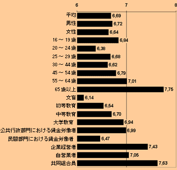 （図）性、年齢、職業状況、教育水準別にみた労働における満足度