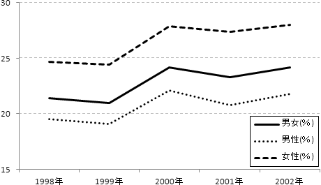 図：1998年から2002年のフィリピン若年失業者数の推移