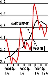 最新労働市場統計グラフ（連邦雇用庁発表）