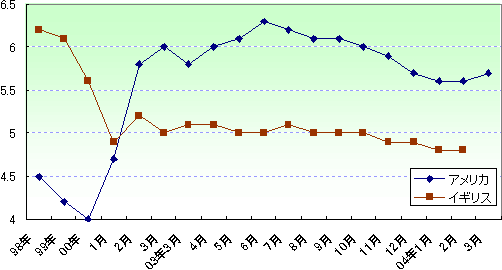 図：1998年から2004年３月の失業率の推移