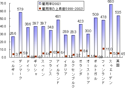 図：欧州各国における高齢者層(55～64歳)の雇用率