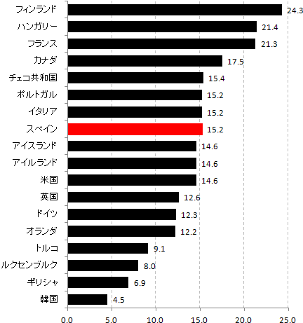 図：1999年、各国の公敵部門の雇用割合