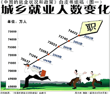 （図1　都市部就業者数の変化）