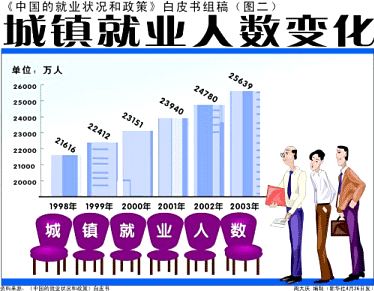 （図2　都市部就業者数の変化）