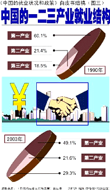 （図3　中国の第一次、第二次、第三次産業の就業構造）