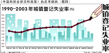 （図4　1990－2003都市部登録失業率％）