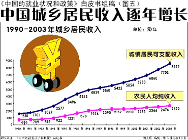 （図5　中国の都市と農村住民の所得が逐年に増加する）