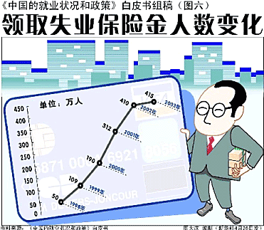 （図6　失業保険金受給者数の変化）