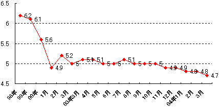 失業率の推移