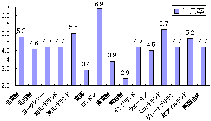 地域別失業率