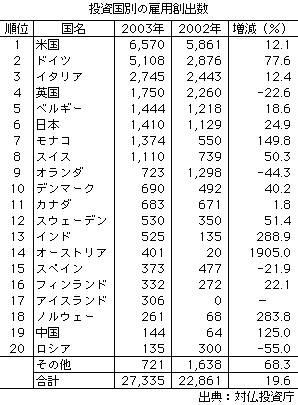 投資国別の雇用創出数