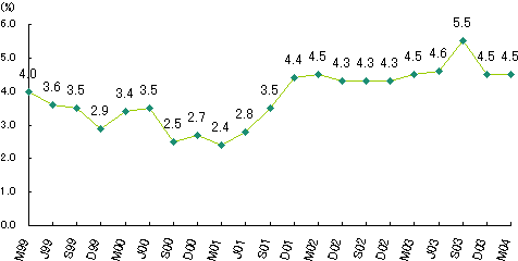 図：失業率推移(季節調整済)