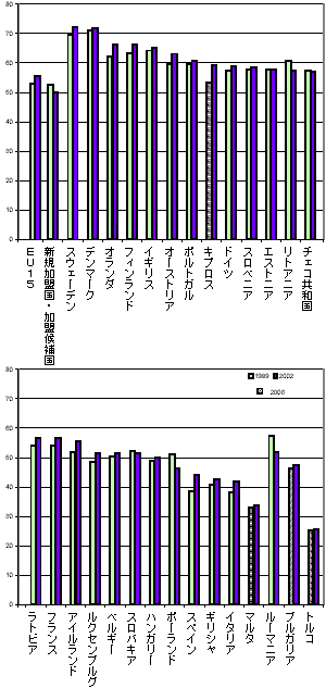 図2　女性雇用率