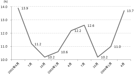 図：失業率の推移