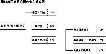 株主構成図