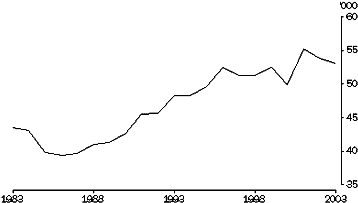 図1　離婚数の推移