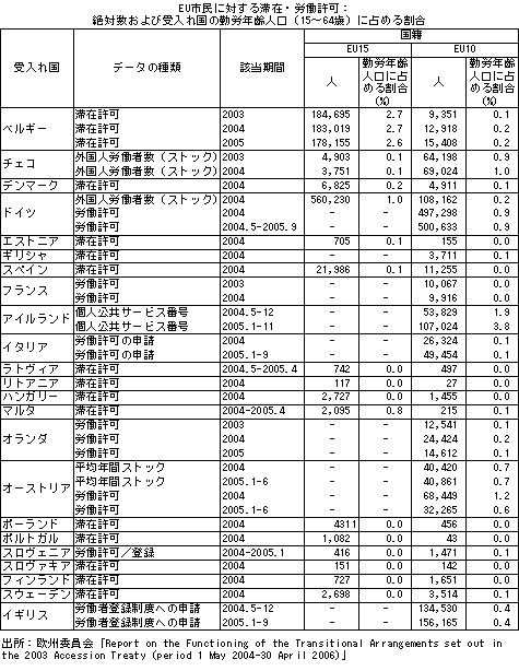 EU市民に対する滞在・労働許可：絶対数および受け入れ国の勤労年齢人口(15～64歳)に占める割合