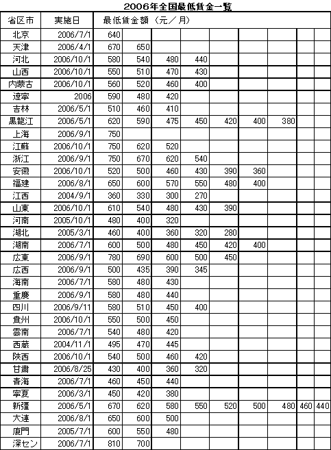 2006年全国最低賃金一覧