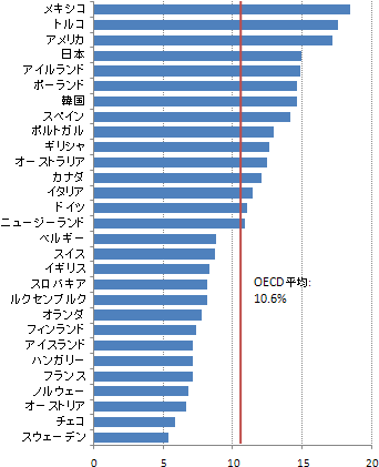 過去20年で高齢層の貧困率が低下、子供や若年層で上昇
―OECD格差報告書