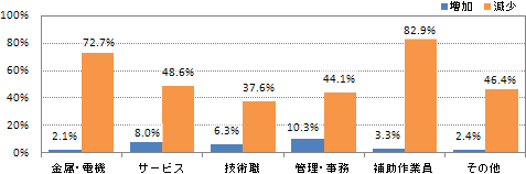 図1 派遣職種別受注状況の変化