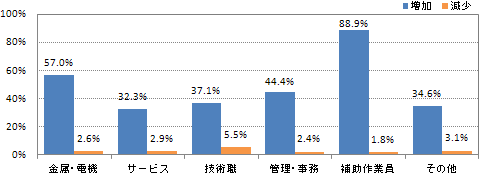 図2 派遣職種別求職者登録状況の変化