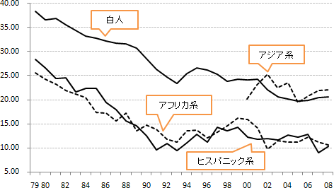 図2：人種別の男女間賃金格差の推移（1979年から2008年）