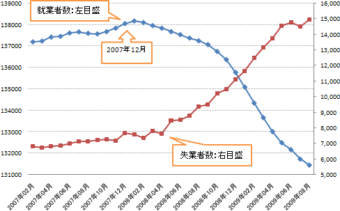 図2：就業者数と失業者数の推移