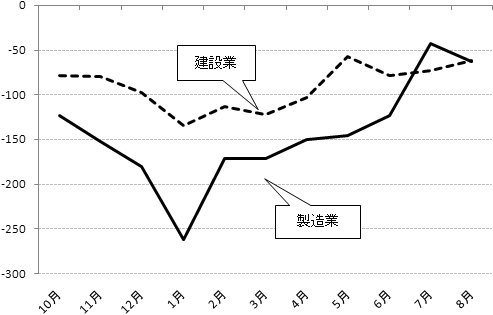 図3：産業別の就業者数減少幅の推移