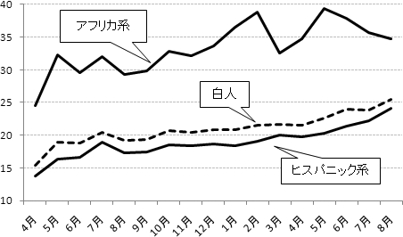 図5：エスニック・グループ別の若年者失業率の推移