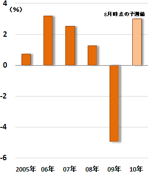 図1